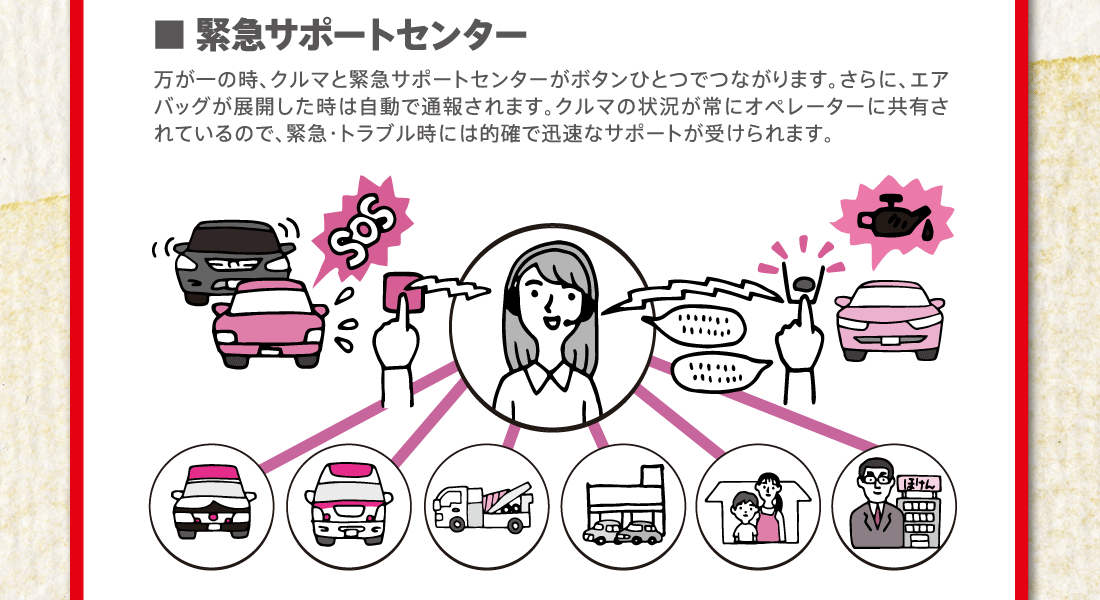 ■ 緊急サポートセンター万が一の時、クルマと緊急サポートセンターがボタンひとつでつながります。さらに、エアバッグが展開した時は自動で通報されます。クルマの状況が常にオペレーターに共有されているので、緊急・トラブル時には的確で迅速なサポートが受けられます。